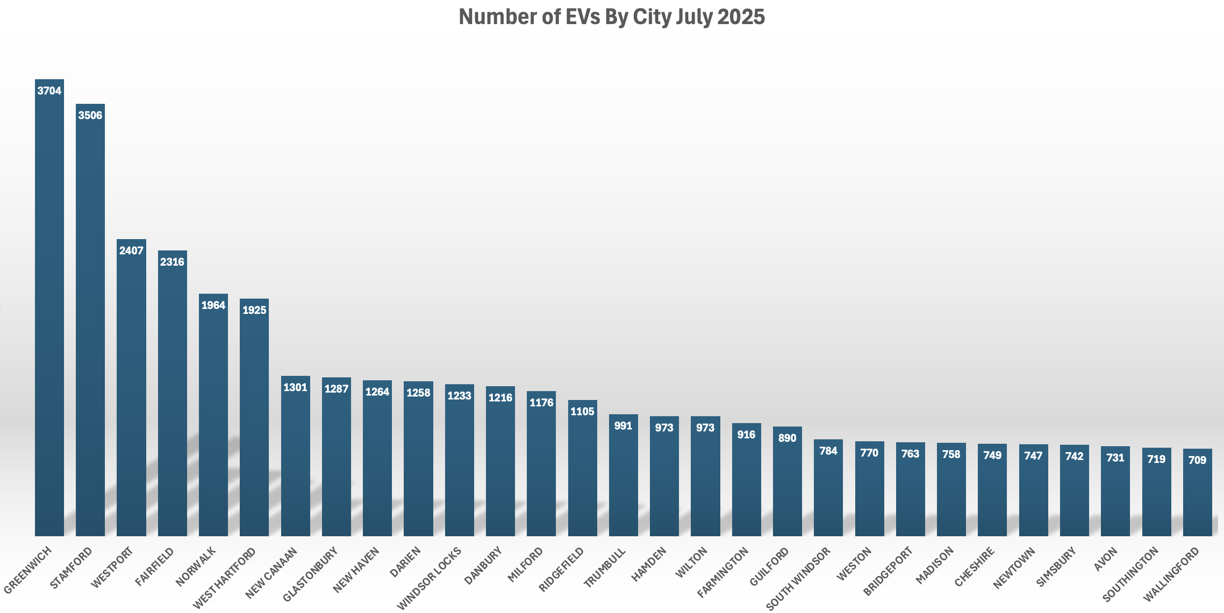 EV Count By City