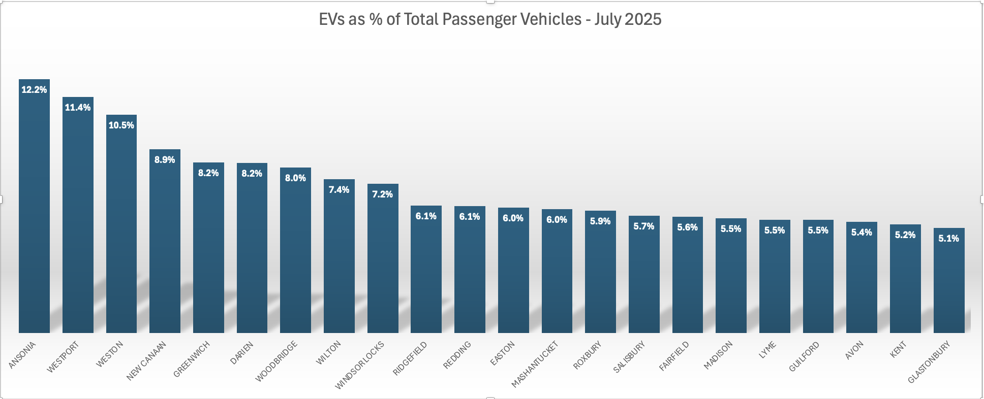 EVs as a percentage of total passenger vehicles