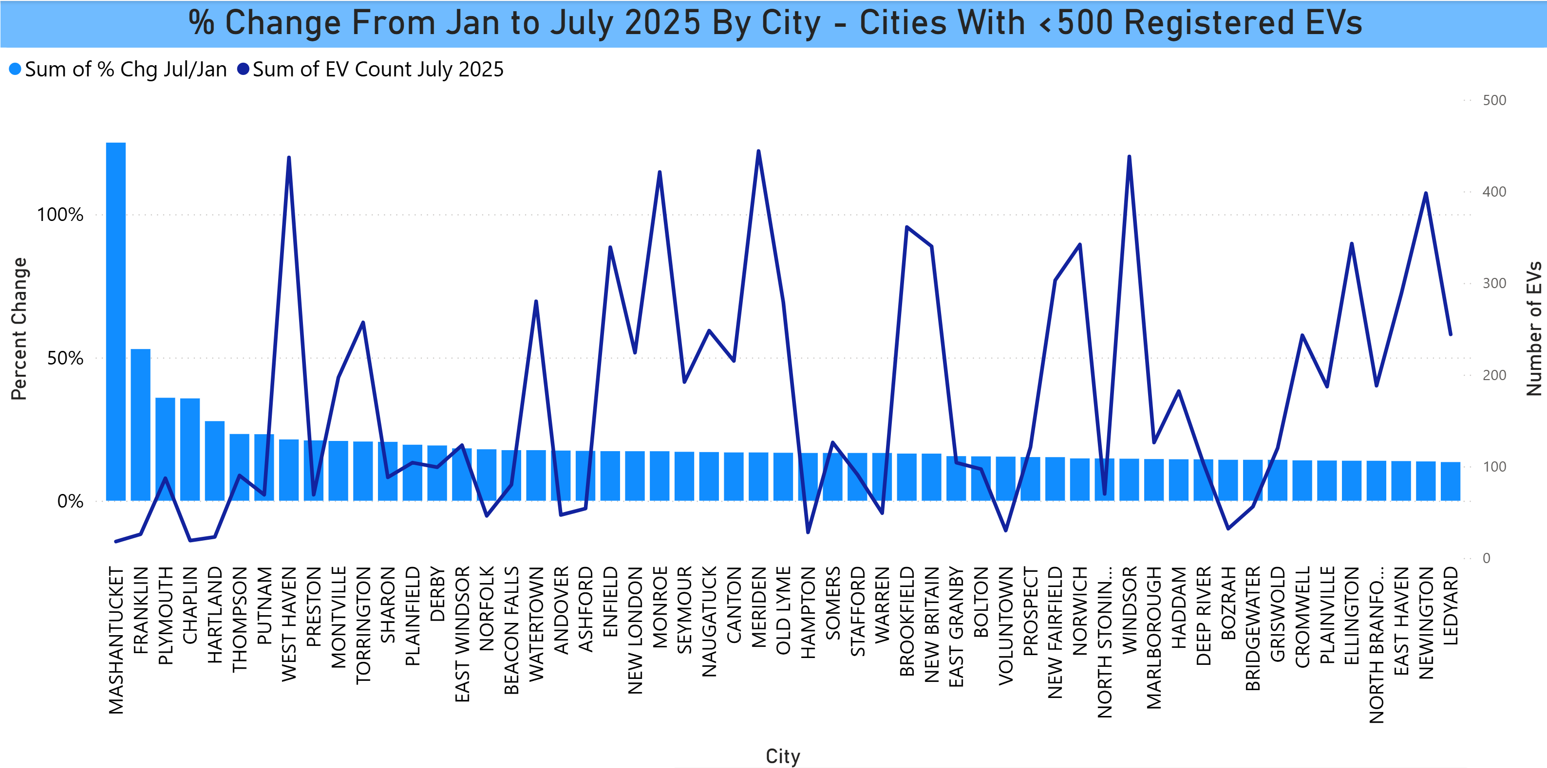 EV registrations, percent change by city Jan to July 2025 - cities with under 500 registered EVs