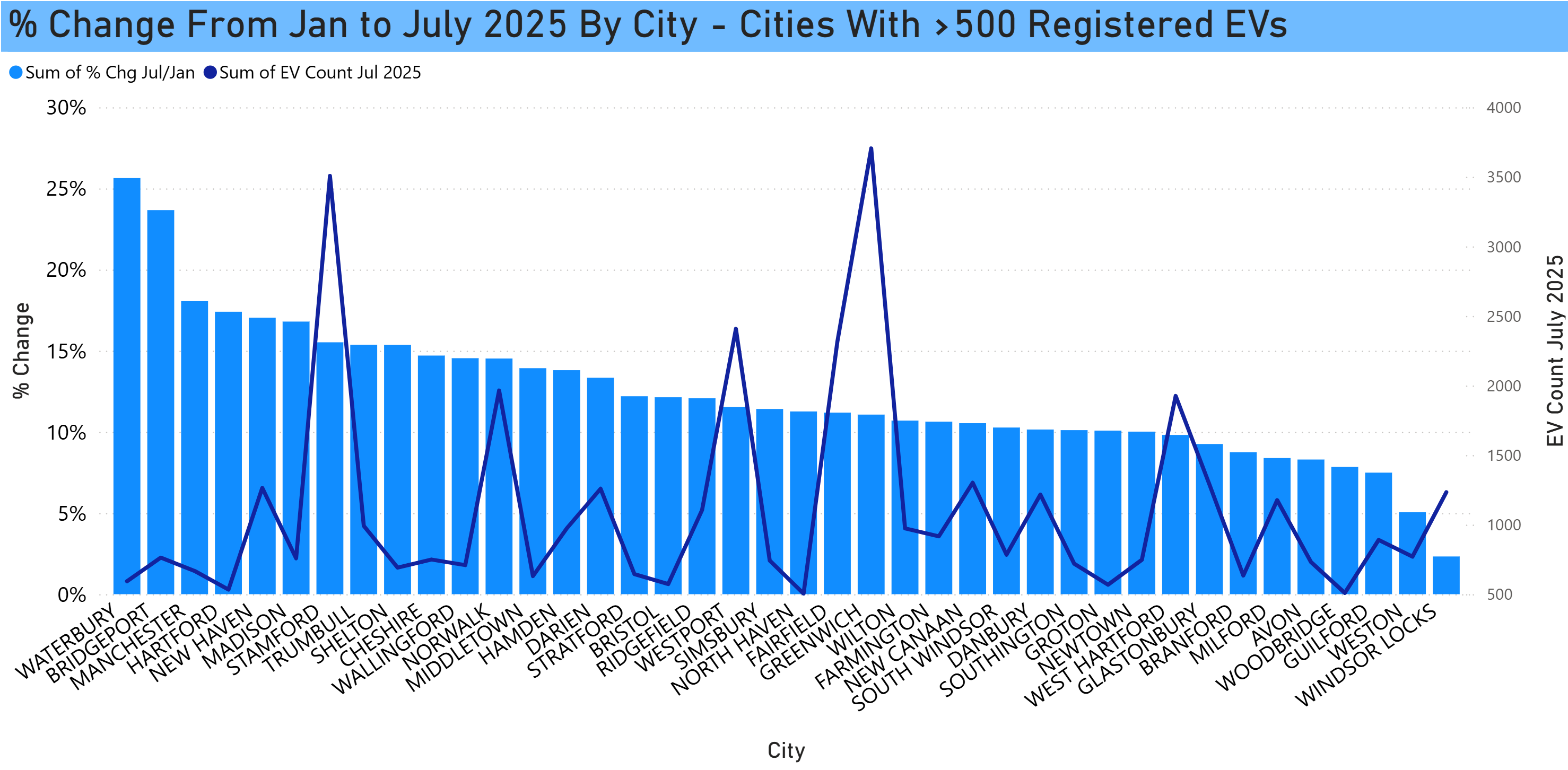 EV registrations, percent change by city Jan to July 2025