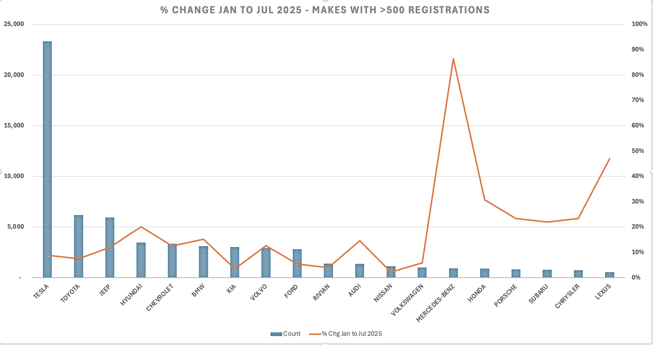 EVs percent change Jan - July 2025