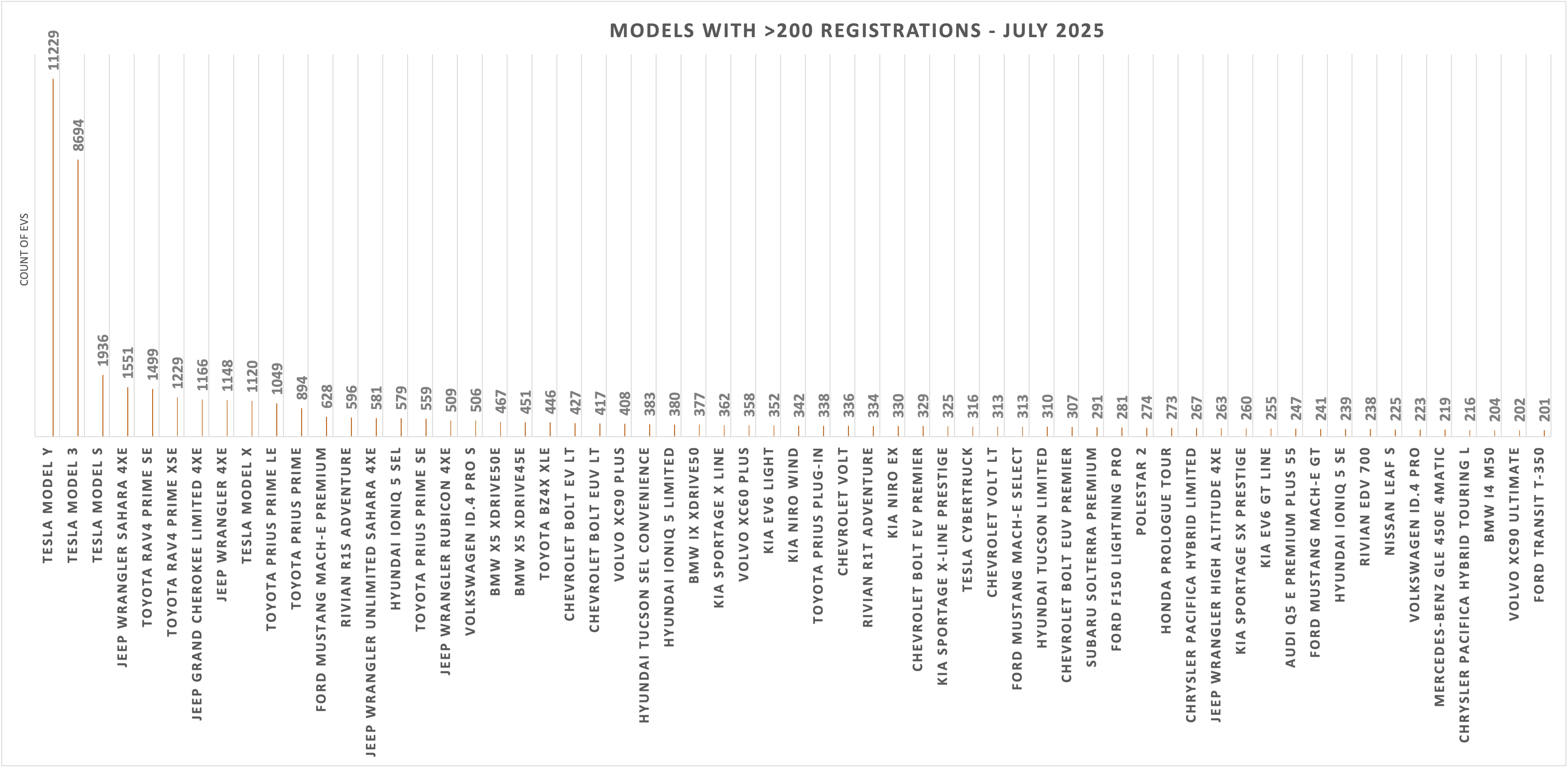 EV Registrations by Model for top models - July 2025