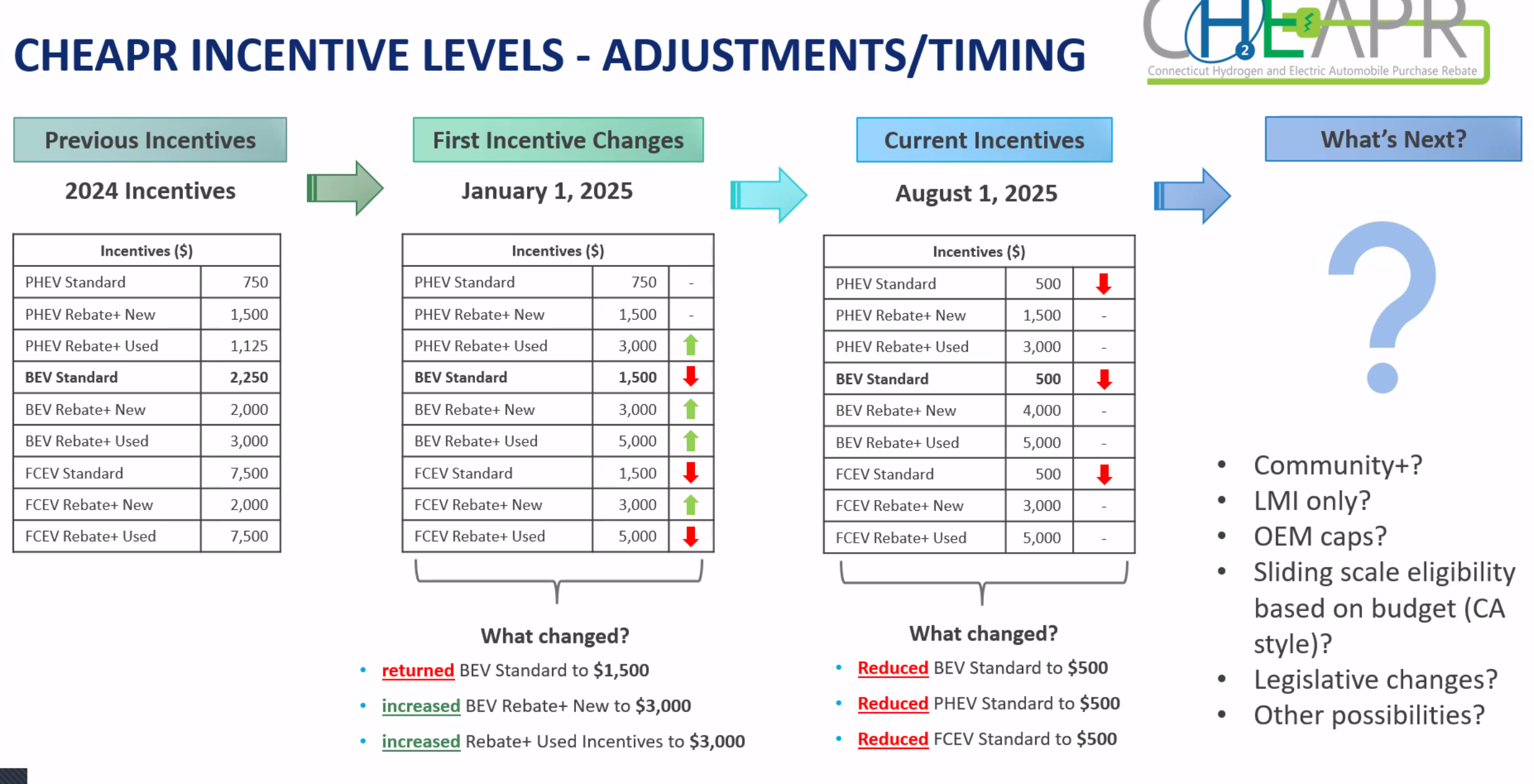 Summary of CHEAPR changes