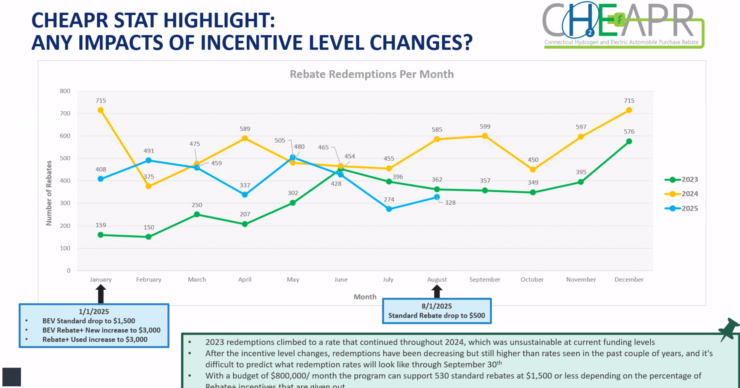 CHEAPR Rebates by Month