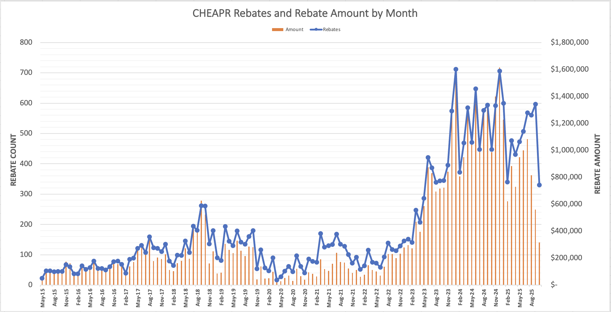 Monthly Trend of CHEAPR rebates thru October 2025