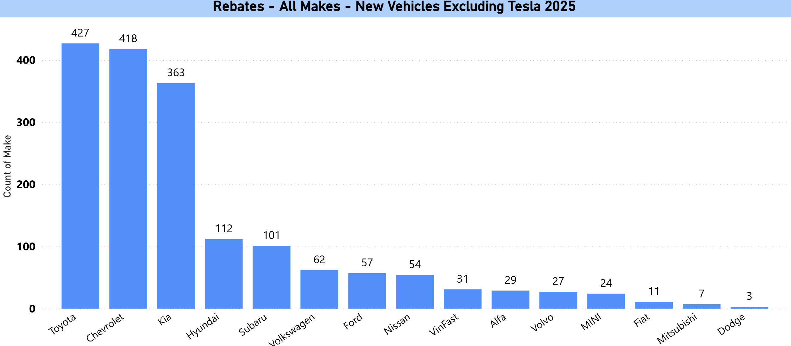 Rebates by All Makes Excluding Tesla