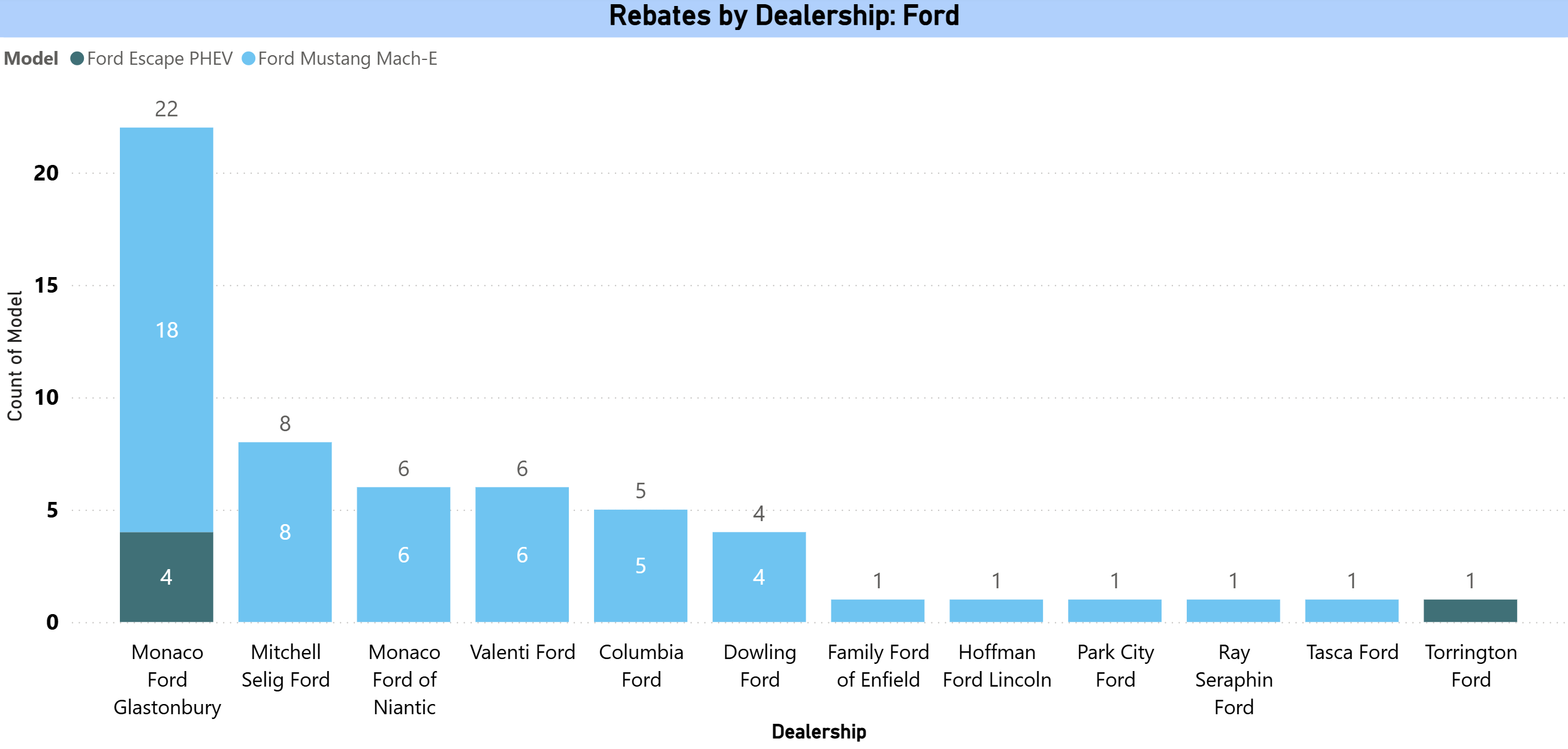 Rebates by Dealer - Ford