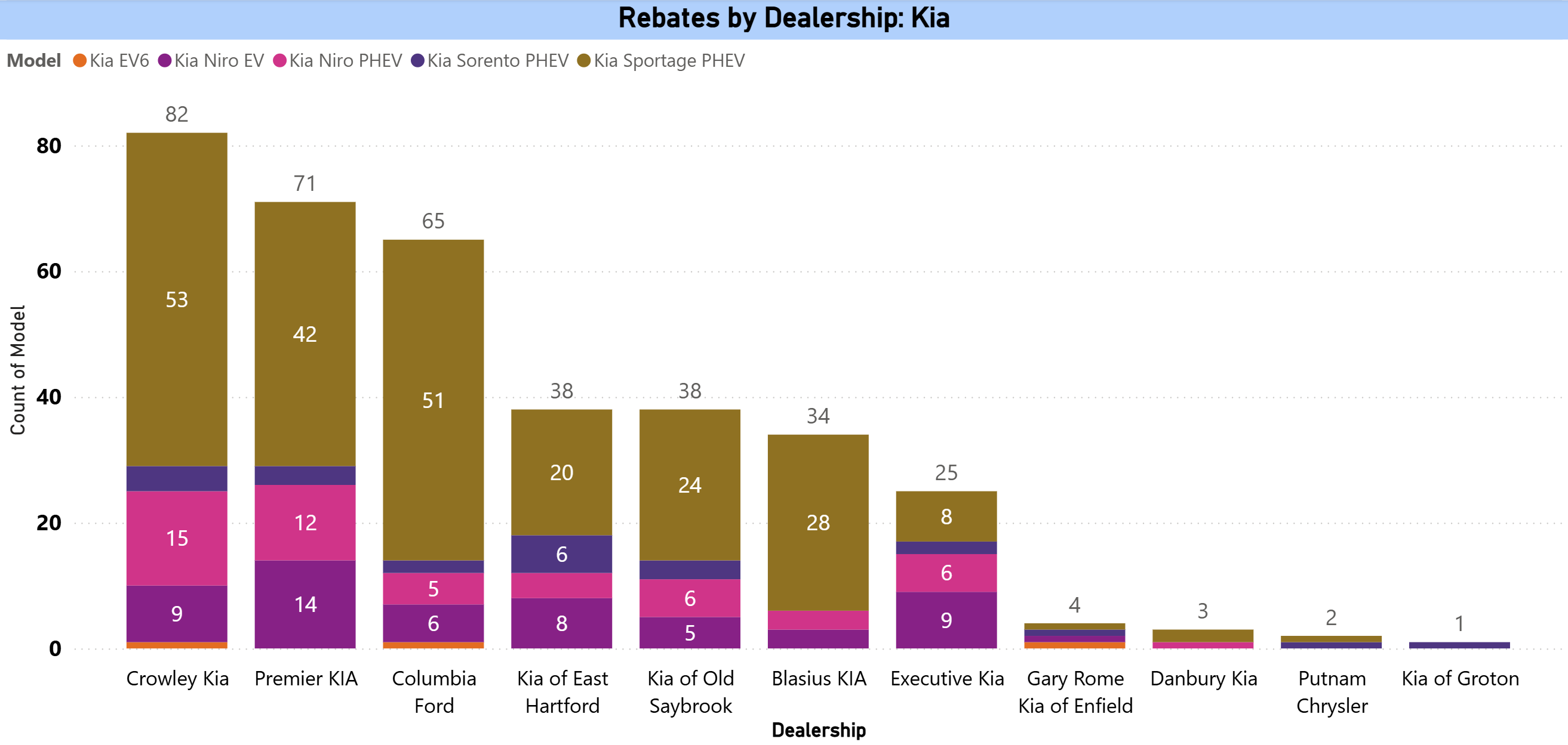 rebates by dealership - Kia