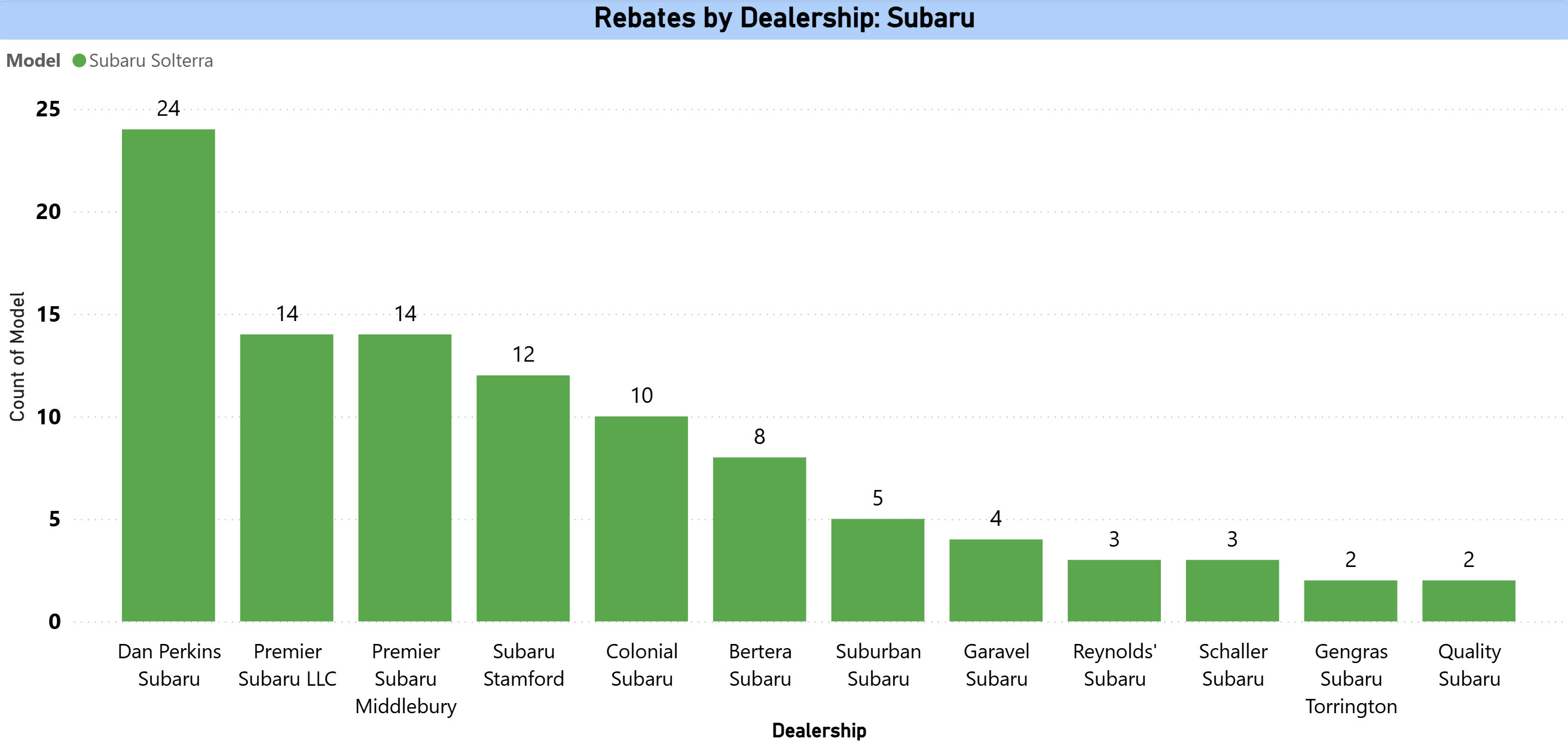 rebates by dealership - Subaru