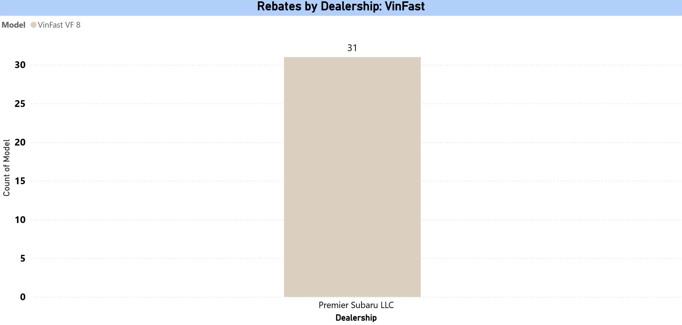 Rebates by dealer - VinFast