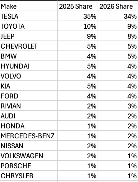 Make % Share of Registered EVs 2025-26