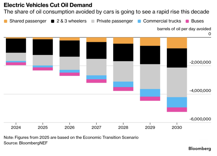 Avoided Oil due to EVs
