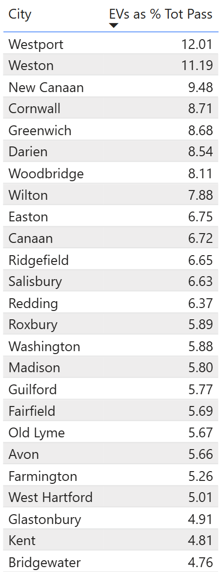 Top 25 Cities ranked by EVs as % of total passenger vehicles