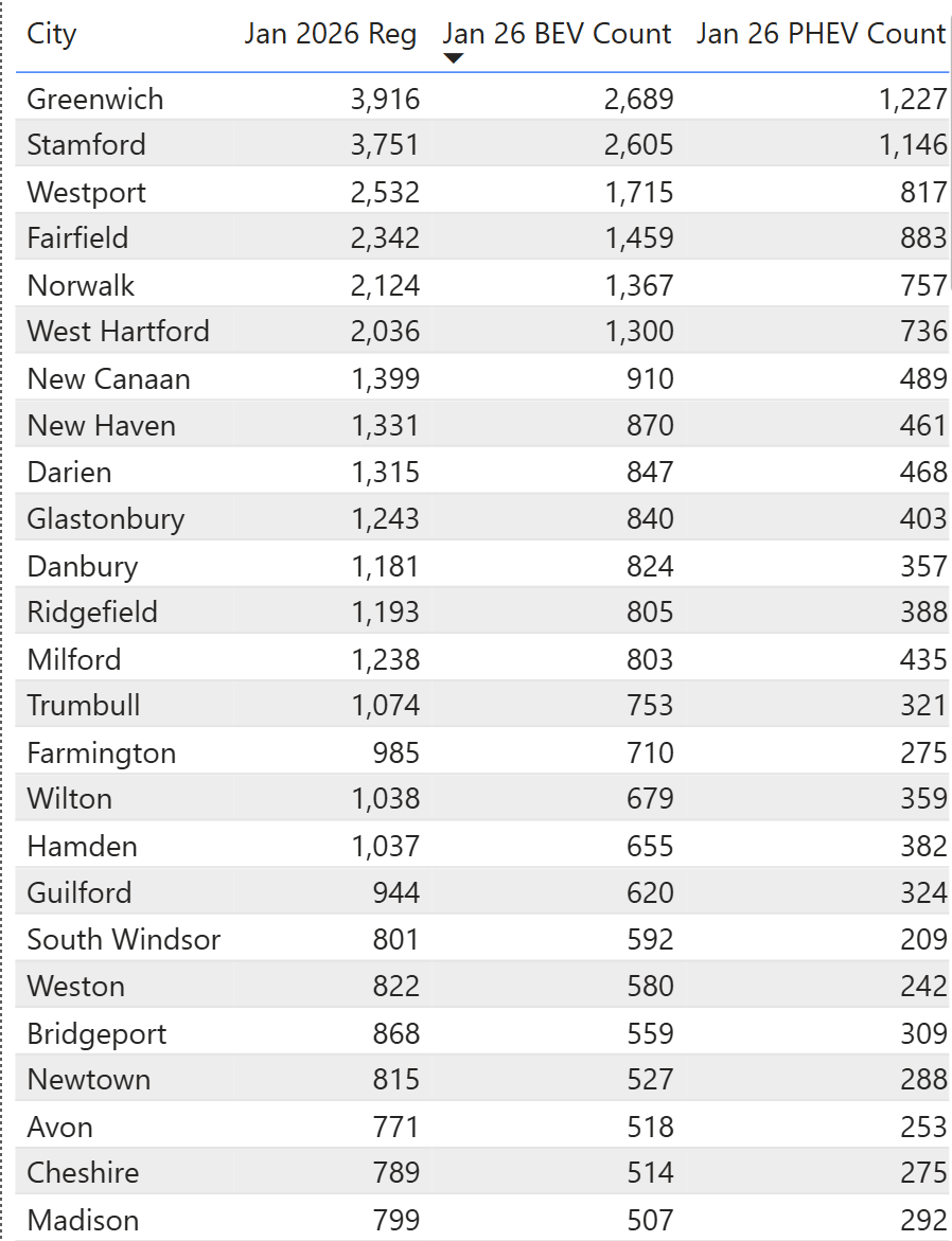 Top 25 Cities Ranked by Registered EVs