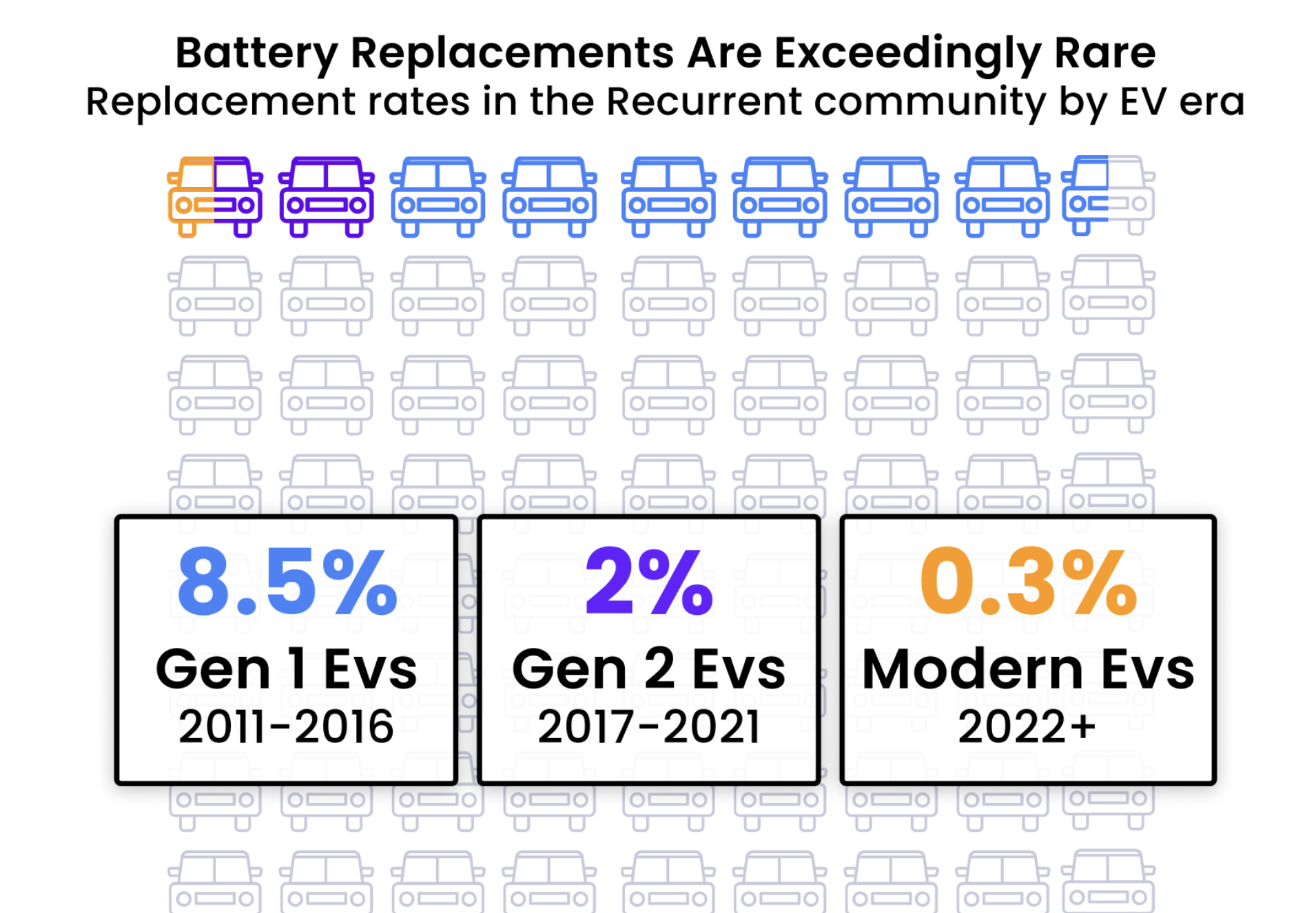 Recurrent Battery Longevity Chart
