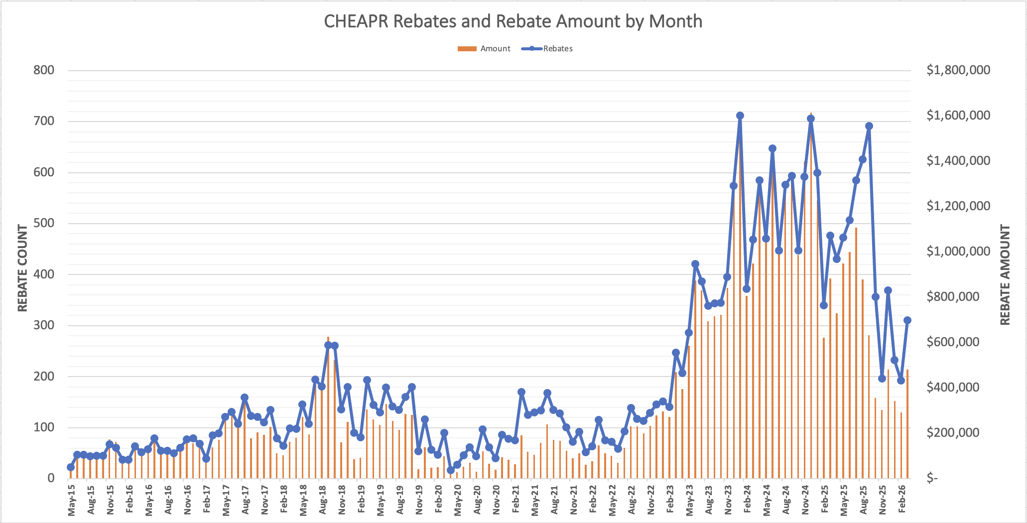 CHEAPR Rebate Trend Through March 2026