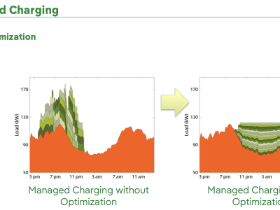 Charging Curtailment with Optimization