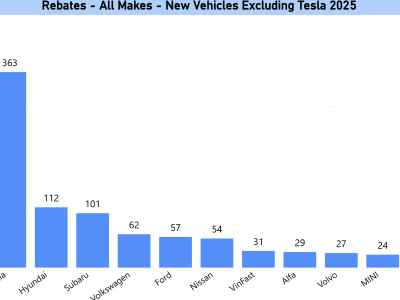 Rebates by All Makes Excluding Tesla