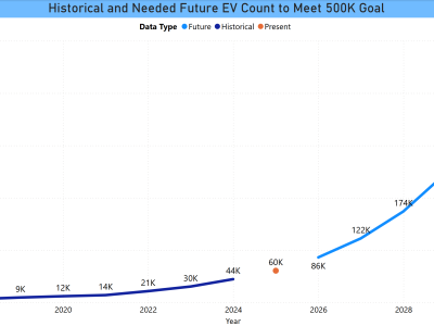 Trend and Needed Growth to meet EV registration goals