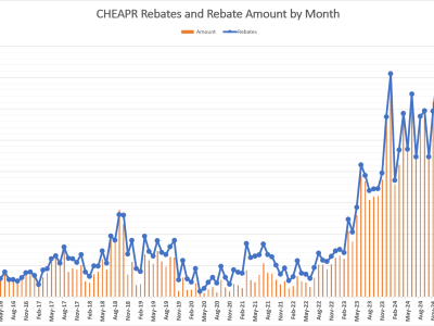Trend of CHEAPR rebates thru April 2025