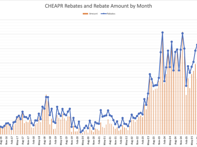 CHEAPR Rebate Trend Through March 2026
