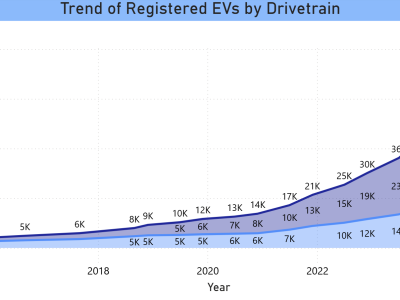 Trend of EV Adoption thru Dec 31, 2025